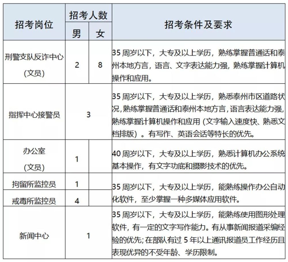 泰州市市政管理局最新招聘信息全面解析，泰州市市政管理局最新招聘信息全面解讀